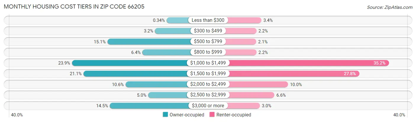 Monthly Housing Cost Tiers in Zip Code 66205