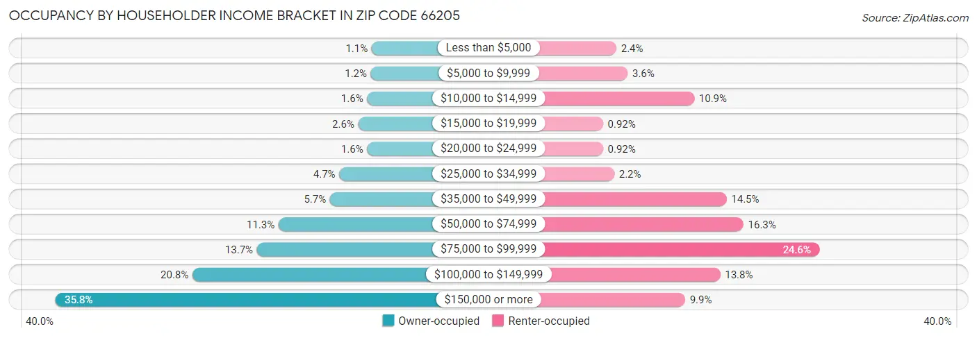 Occupancy by Householder Income Bracket in Zip Code 66205