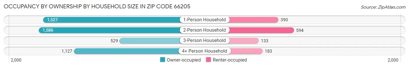Occupancy by Ownership by Household Size in Zip Code 66205