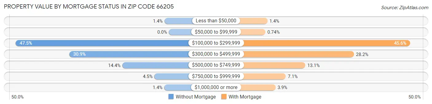 Property Value by Mortgage Status in Zip Code 66205
