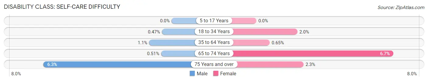 Disability in Zip Code 66205: <span>Self-Care Difficulty</span>