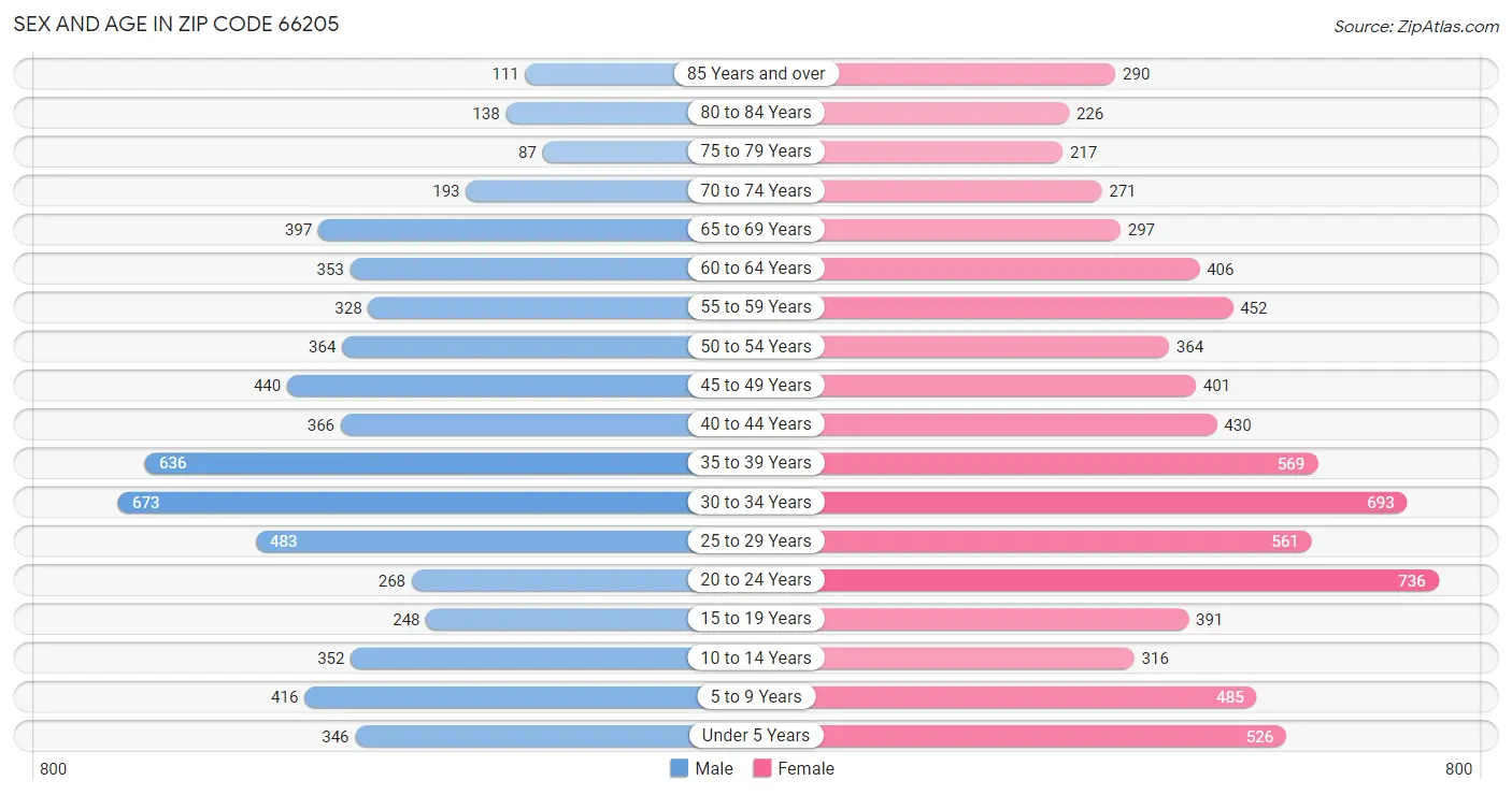 Sex and Age in Zip Code 66205