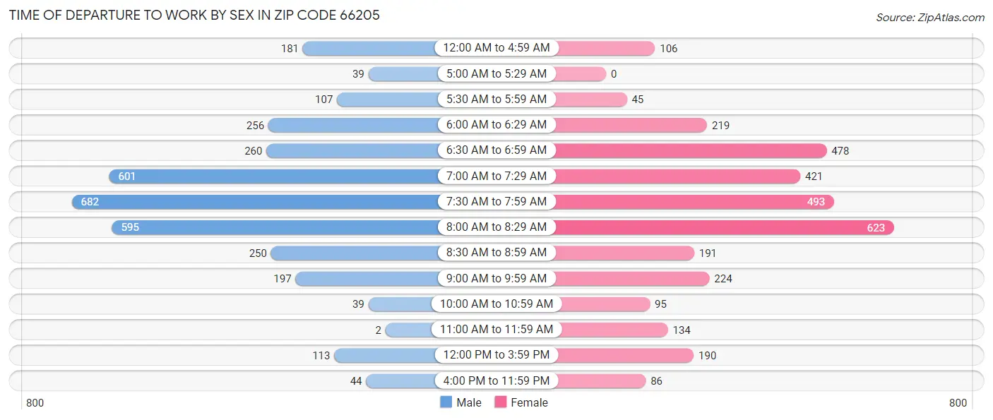 Time of Departure to Work by Sex in Zip Code 66205