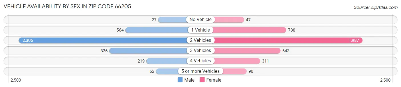 Vehicle Availability by Sex in Zip Code 66205