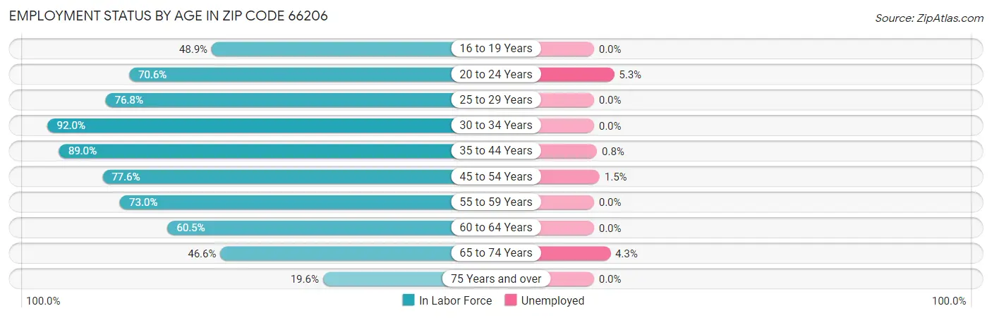 Employment Status by Age in Zip Code 66206