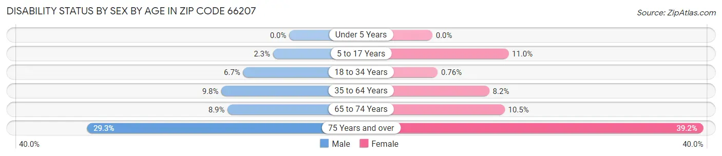 Disability Status by Sex by Age in Zip Code 66207