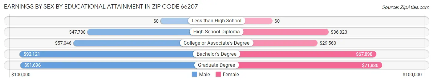 Earnings by Sex by Educational Attainment in Zip Code 66207