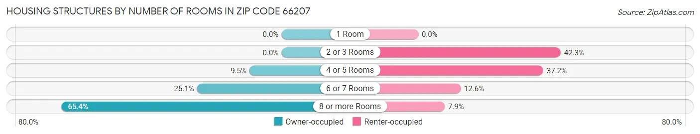 Housing Structures by Number of Rooms in Zip Code 66207