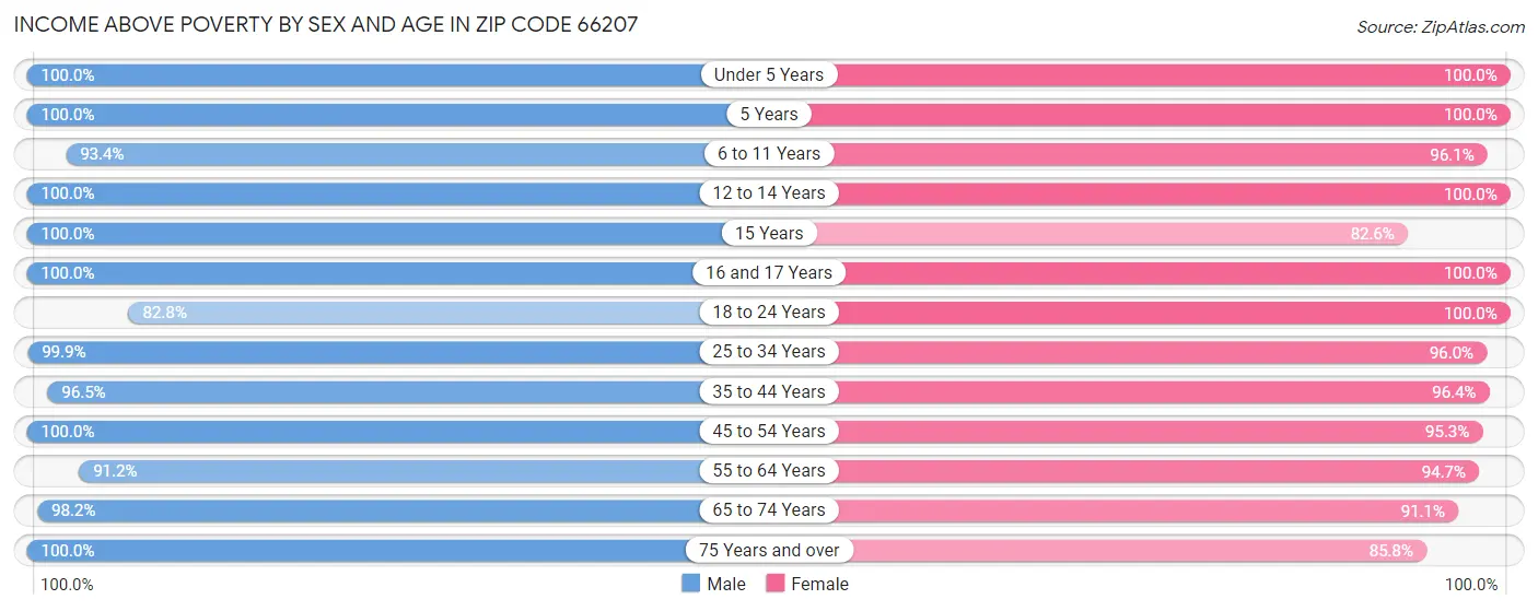 Income Above Poverty by Sex and Age in Zip Code 66207