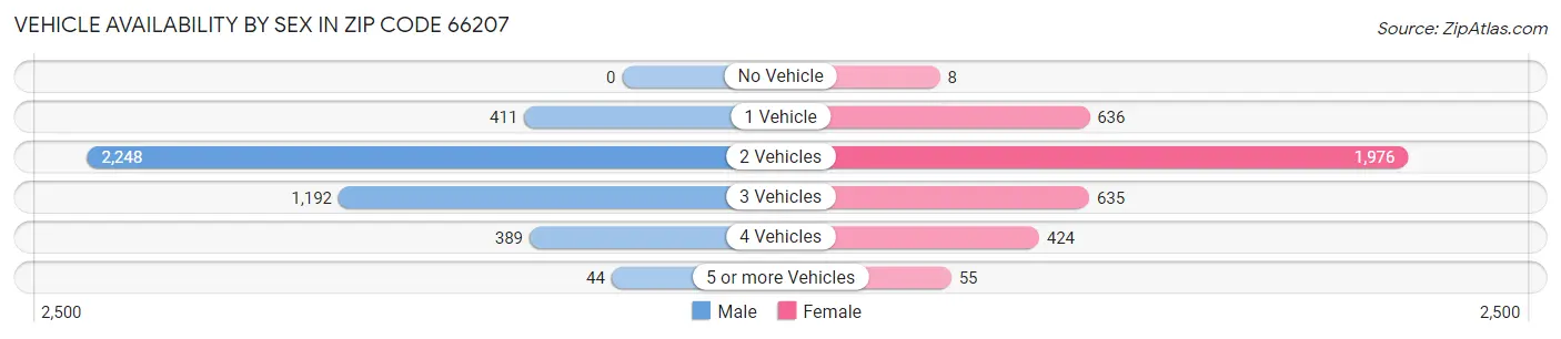Vehicle Availability by Sex in Zip Code 66207