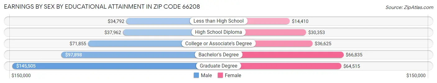 Earnings by Sex by Educational Attainment in Zip Code 66208