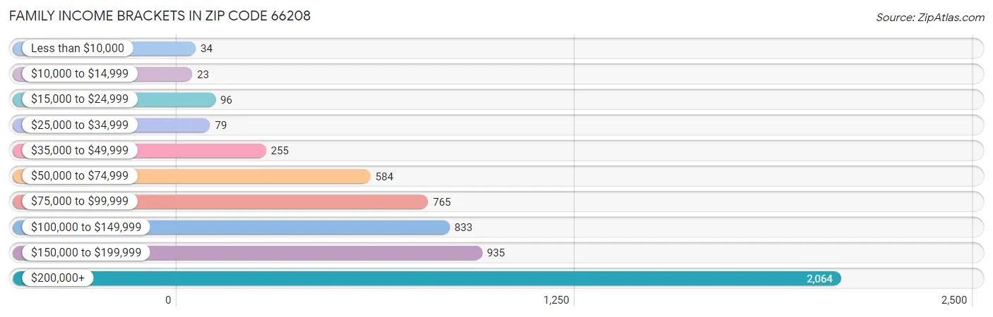 Family Income Brackets in Zip Code 66208