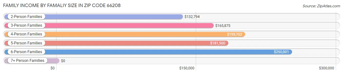 Family Income by Famaliy Size in Zip Code 66208