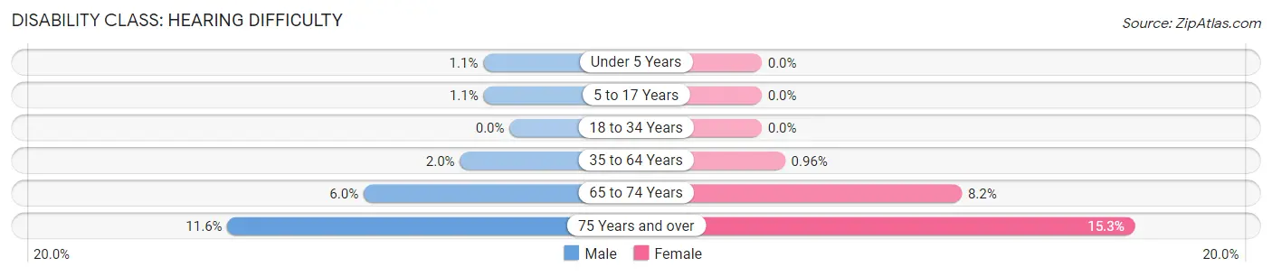 Disability in Zip Code 66208: <span>Hearing Difficulty</span>