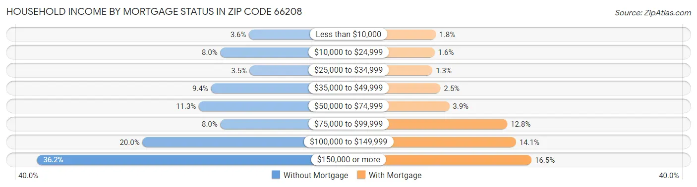 Household Income by Mortgage Status in Zip Code 66208