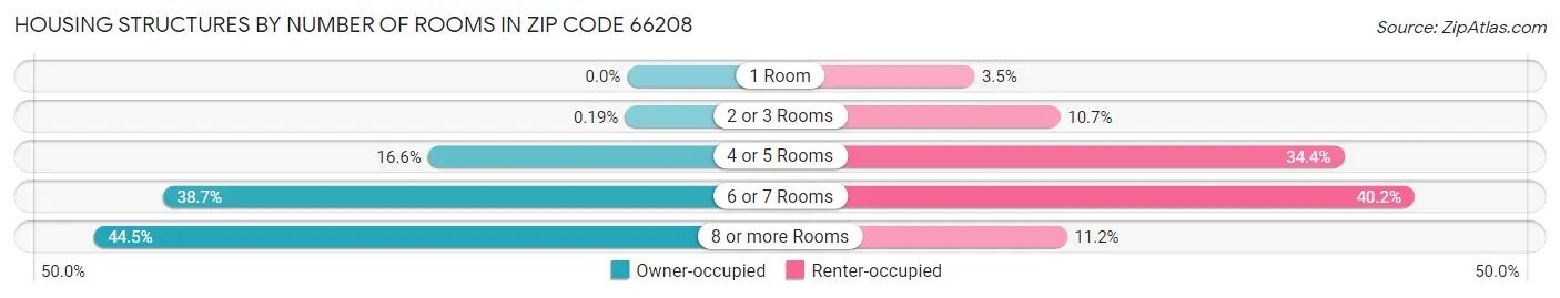 Housing Structures by Number of Rooms in Zip Code 66208
