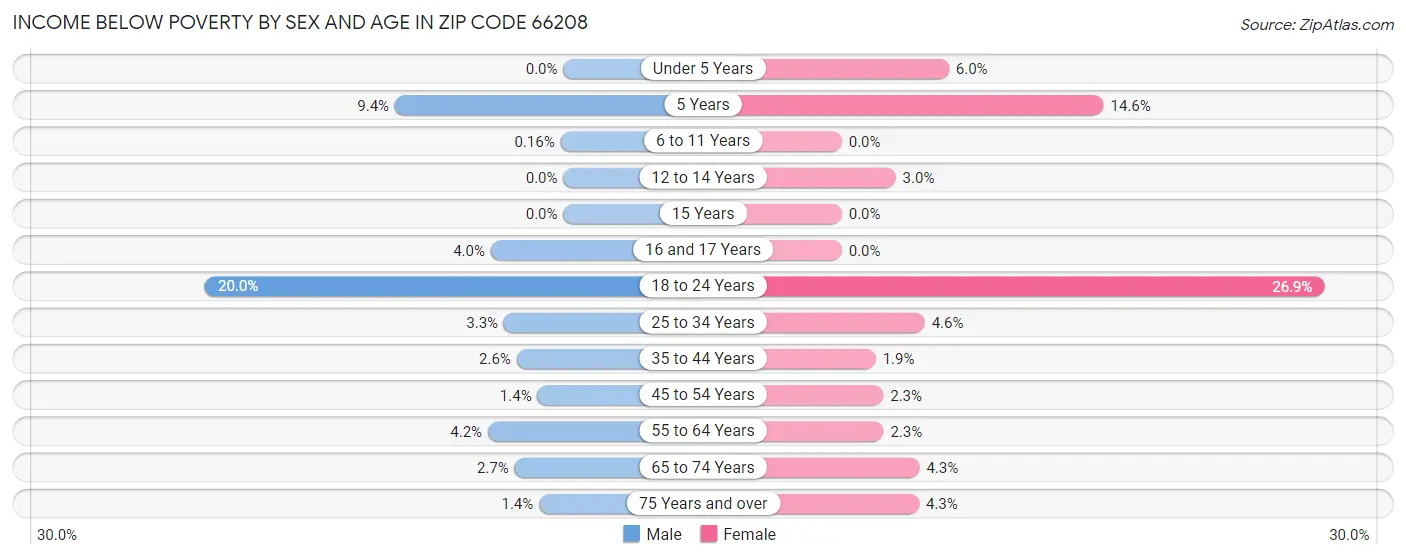 Income Below Poverty by Sex and Age in Zip Code 66208