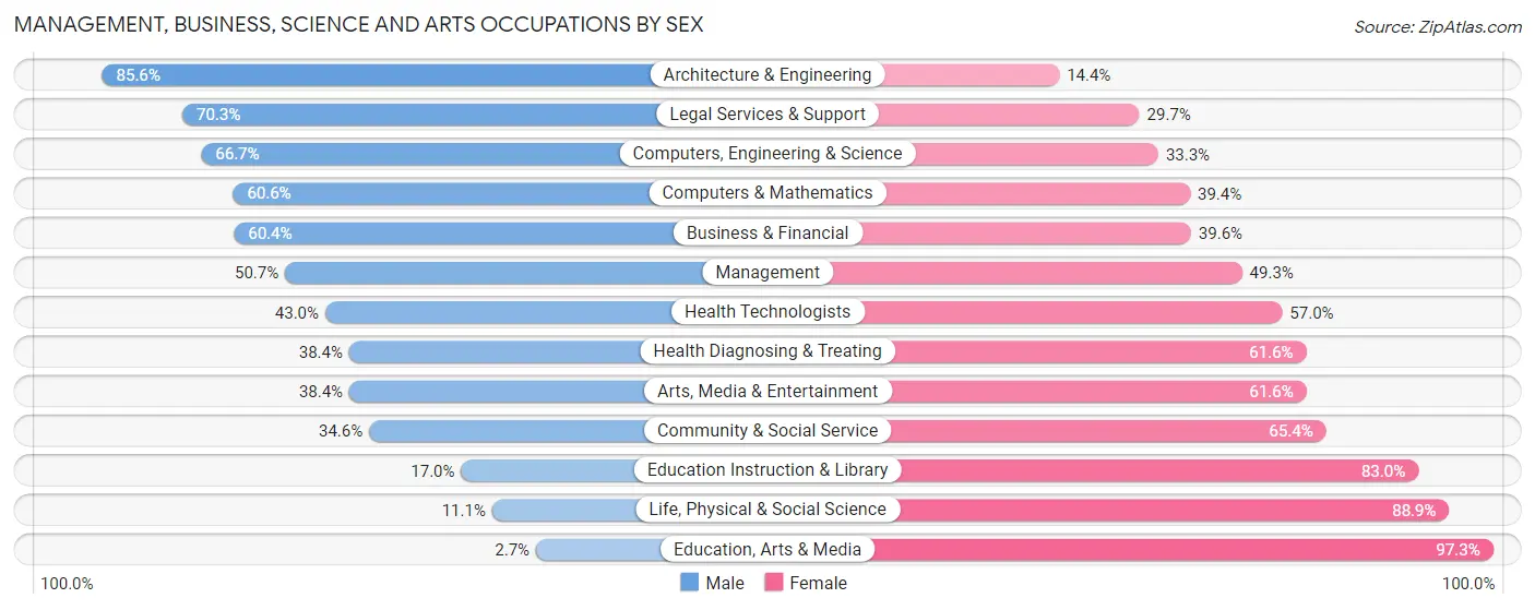Management, Business, Science and Arts Occupations by Sex in Zip Code 66208