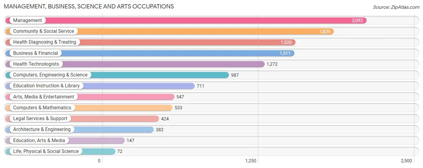 Management, Business, Science and Arts Occupations in Zip Code 66208