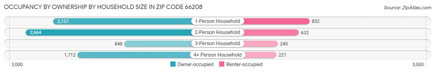 Occupancy by Ownership by Household Size in Zip Code 66208