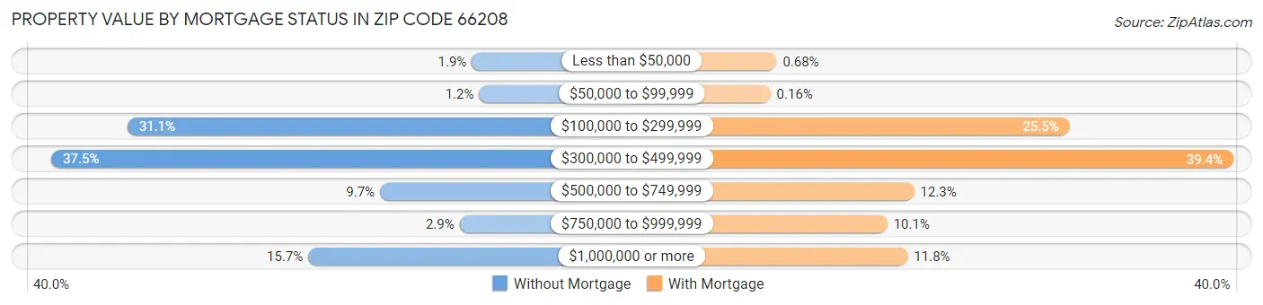 Property Value by Mortgage Status in Zip Code 66208