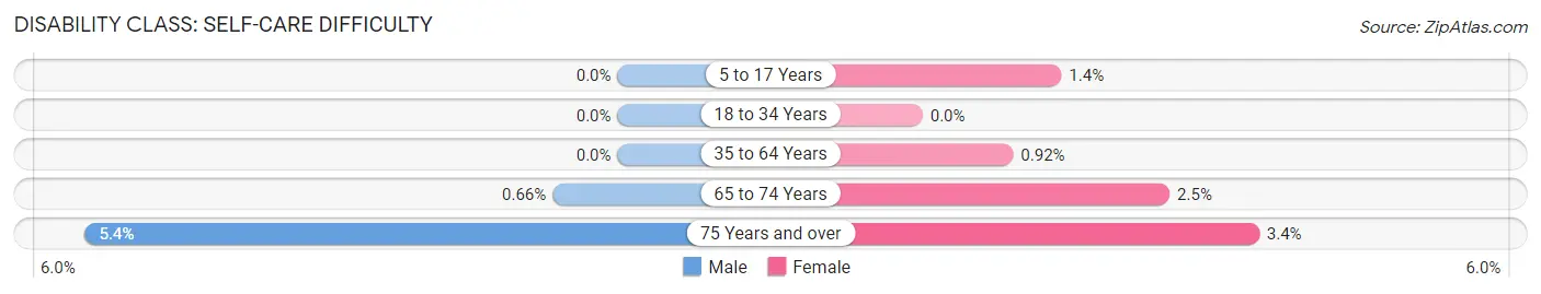 Disability in Zip Code 66208: <span>Self-Care Difficulty</span>