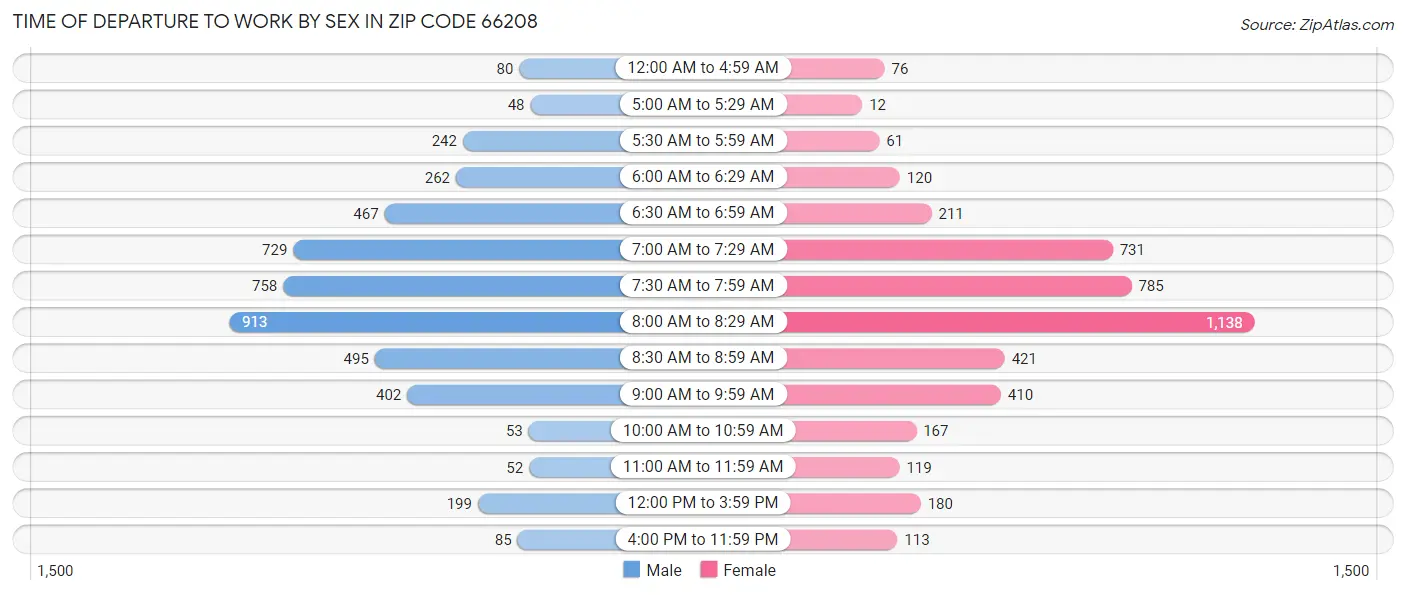 Time of Departure to Work by Sex in Zip Code 66208