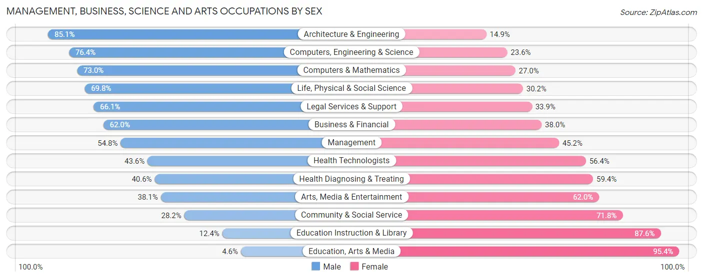 Management, Business, Science and Arts Occupations by Sex in Zip Code 66209