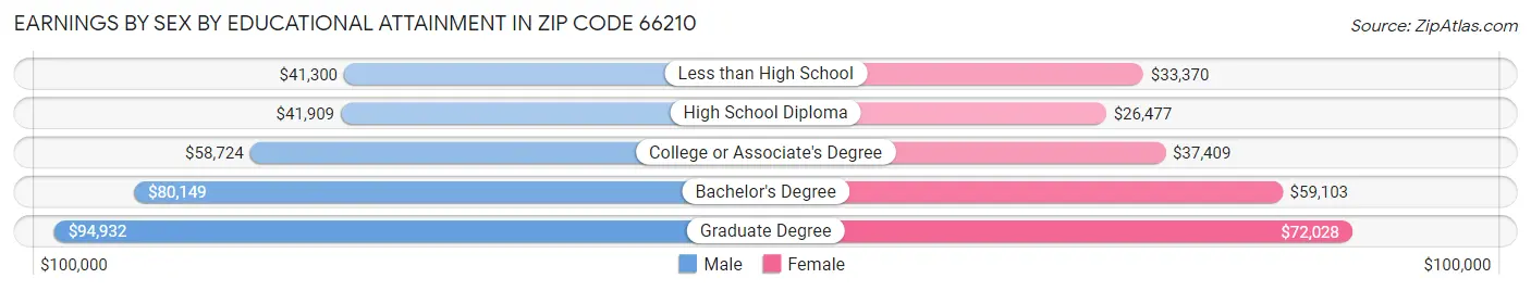 Earnings by Sex by Educational Attainment in Zip Code 66210