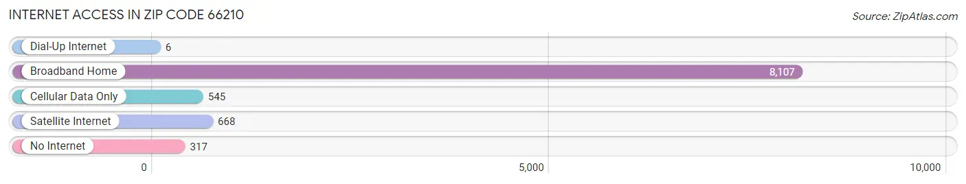 Internet Access in Zip Code 66210