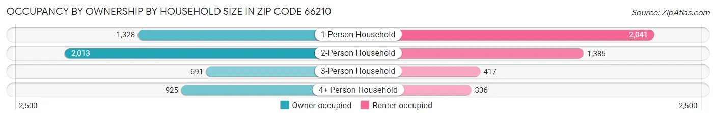 Occupancy by Ownership by Household Size in Zip Code 66210