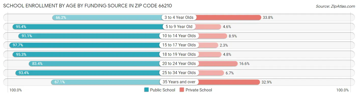 School Enrollment by Age by Funding Source in Zip Code 66210