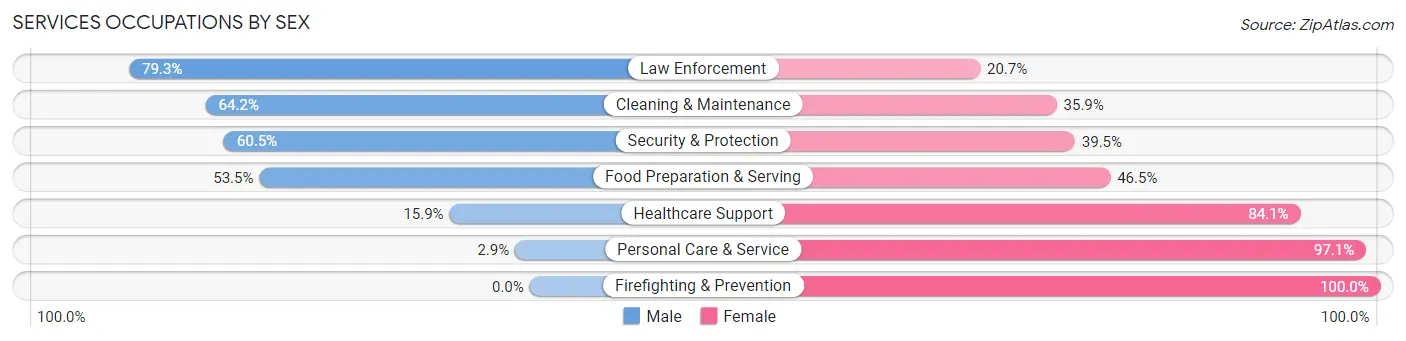 Services Occupations by Sex in Zip Code 66210