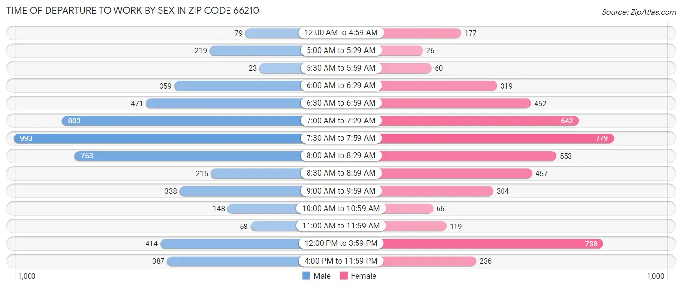 Time of Departure to Work by Sex in Zip Code 66210