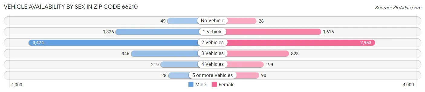 Vehicle Availability by Sex in Zip Code 66210