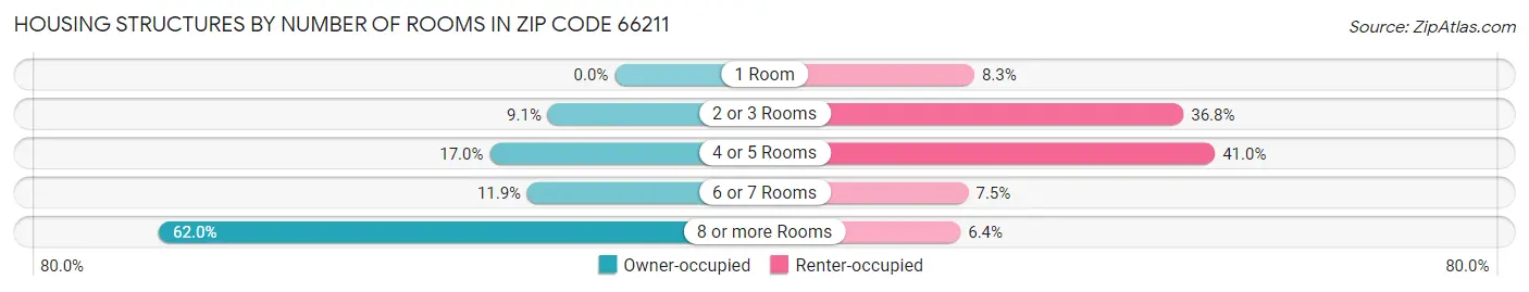 Housing Structures by Number of Rooms in Zip Code 66211