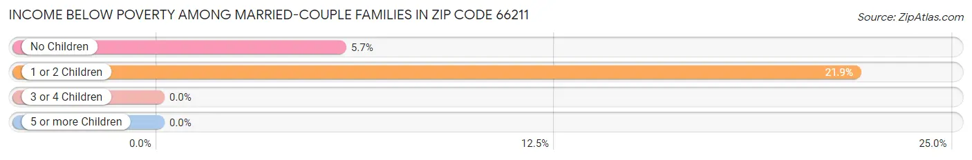 Income Below Poverty Among Married-Couple Families in Zip Code 66211