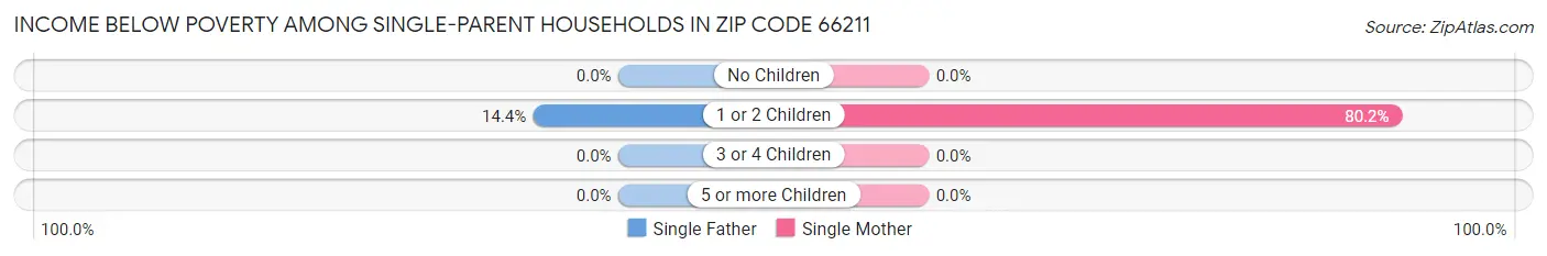 Income Below Poverty Among Single-Parent Households in Zip Code 66211