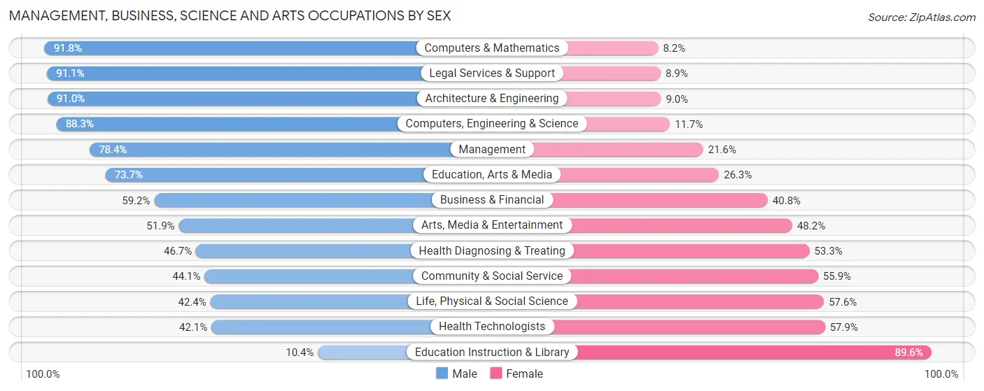 Management, Business, Science and Arts Occupations by Sex in Zip Code 66211