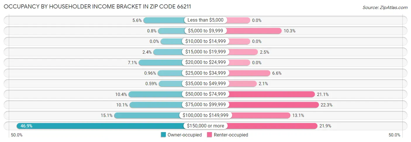Occupancy by Householder Income Bracket in Zip Code 66211