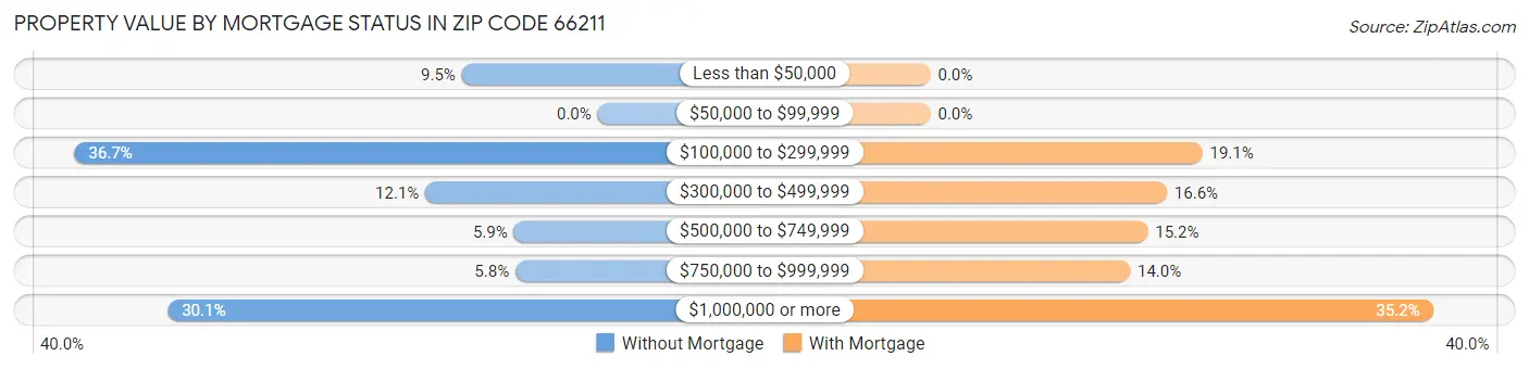 Property Value by Mortgage Status in Zip Code 66211
