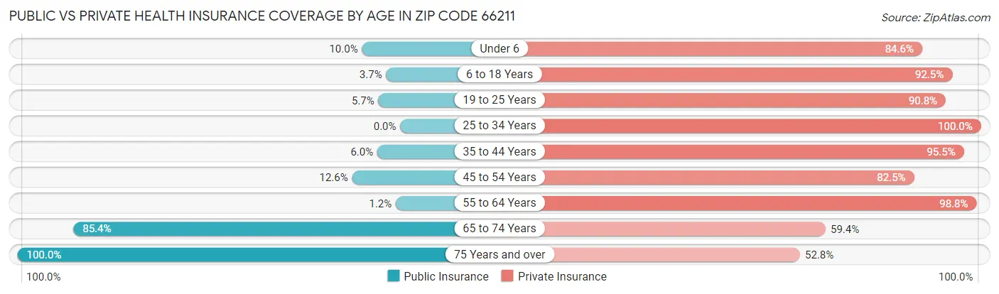 Public vs Private Health Insurance Coverage by Age in Zip Code 66211