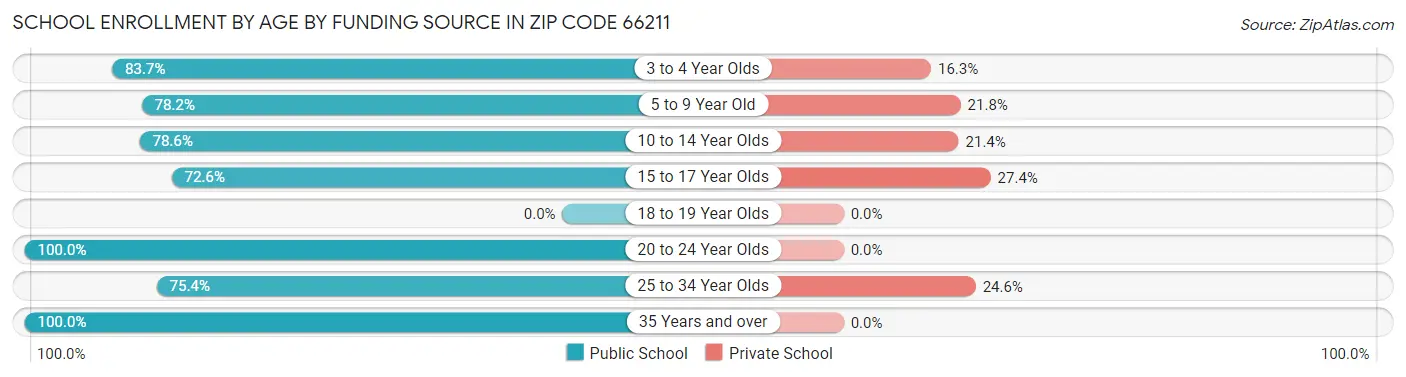 School Enrollment by Age by Funding Source in Zip Code 66211