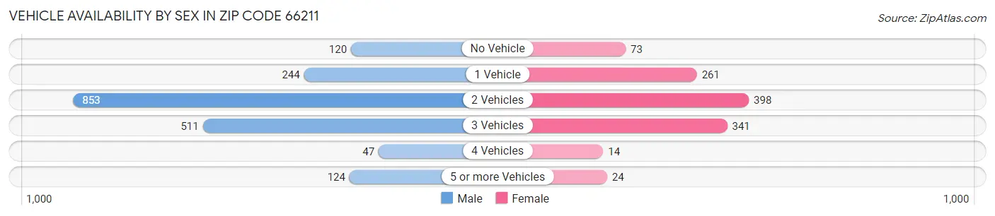 Vehicle Availability by Sex in Zip Code 66211