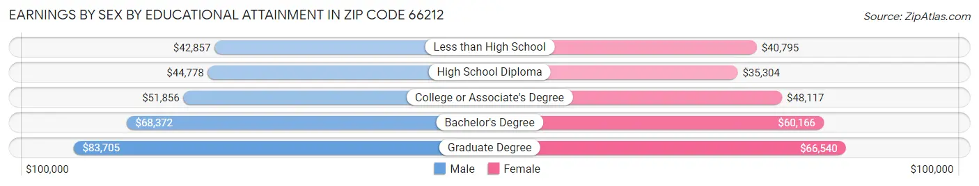 Earnings by Sex by Educational Attainment in Zip Code 66212