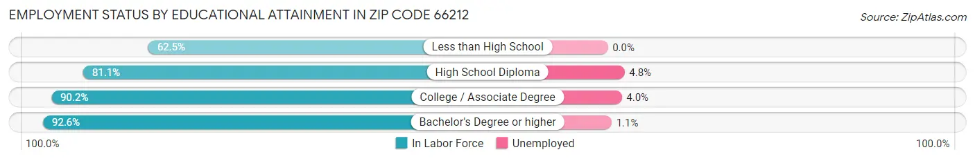 Employment Status by Educational Attainment in Zip Code 66212