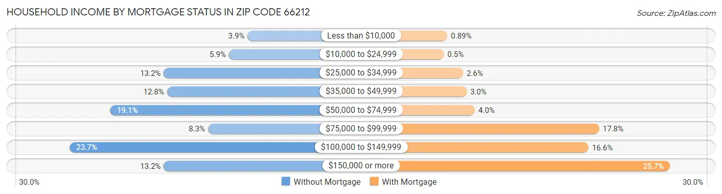 Household Income by Mortgage Status in Zip Code 66212
