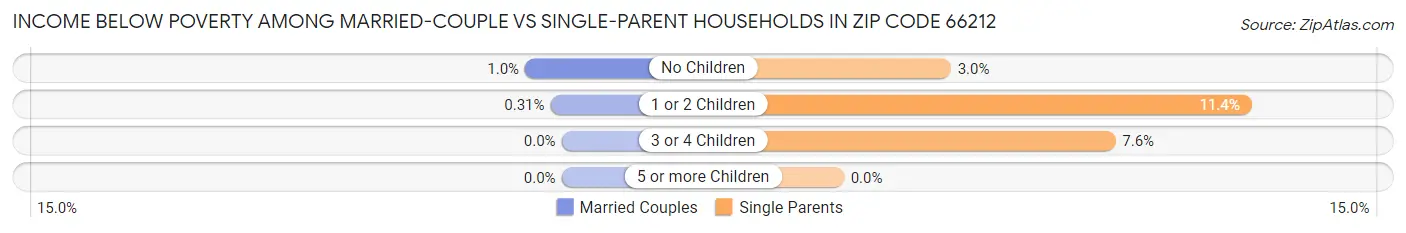 Income Below Poverty Among Married-Couple vs Single-Parent Households in Zip Code 66212