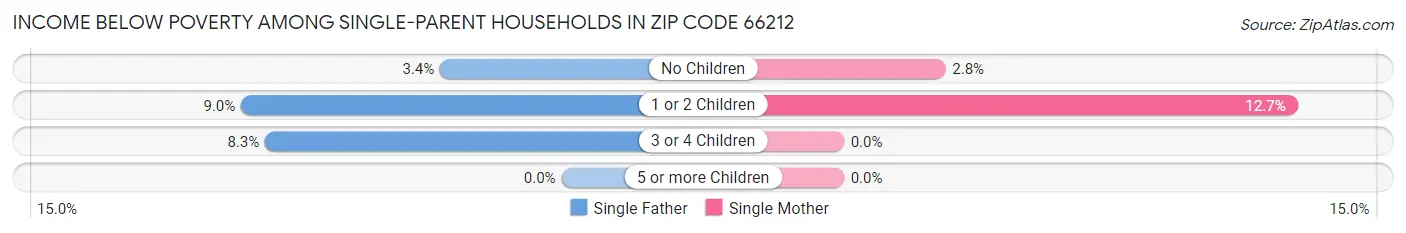 Income Below Poverty Among Single-Parent Households in Zip Code 66212