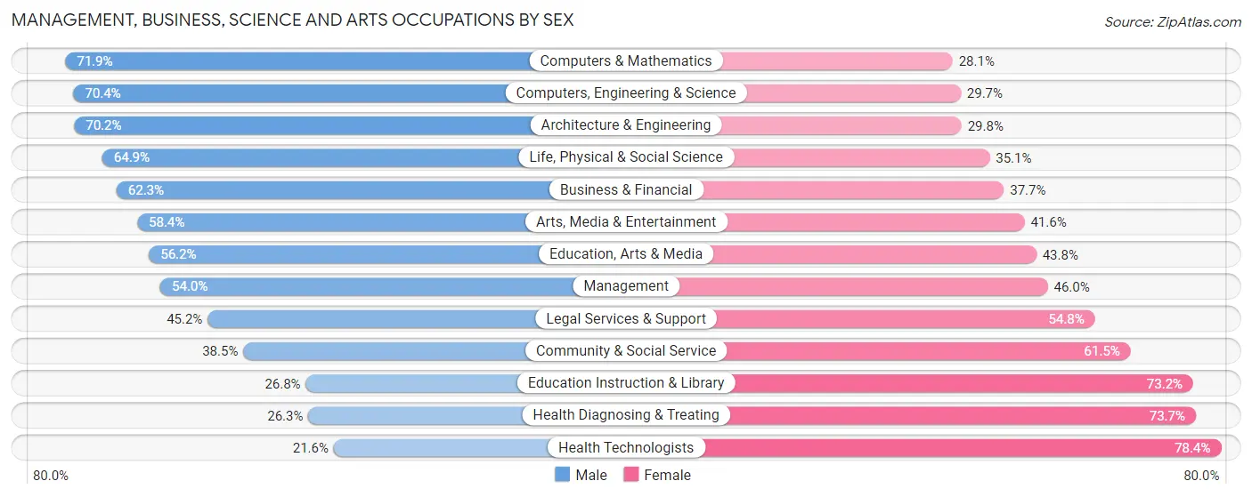 Management, Business, Science and Arts Occupations by Sex in Zip Code 66212